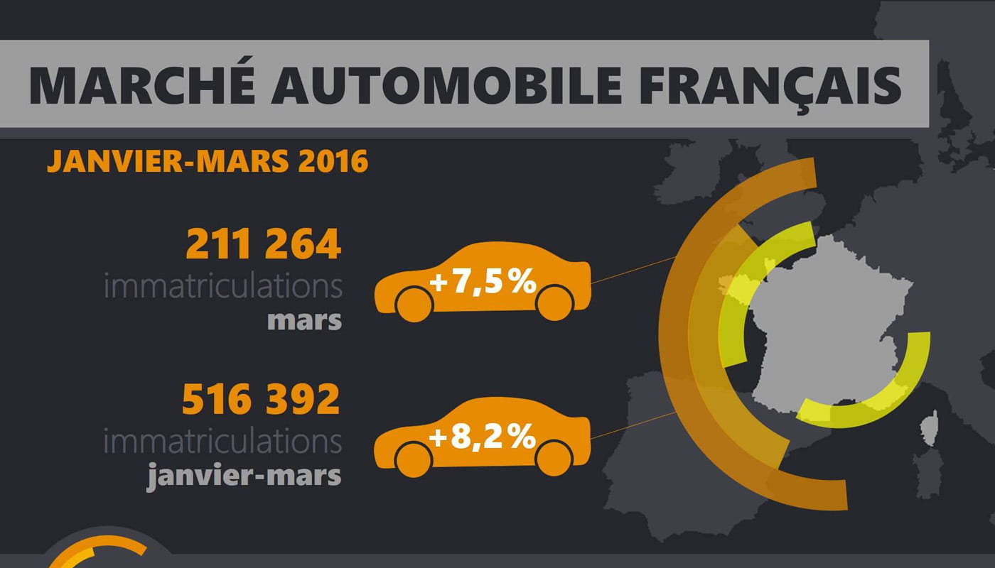 Infographie le marché de l'automobile en France au premier trimestre