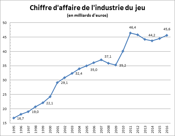 evolution-chiffre-affaire-industrie-jeu evolution-chiffre-affaire-industrie-jeu Petit tour d'horizon du Casino en ligne en France