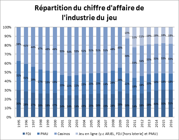 repartition-chiffre-affaire-industrie-jeu repartition-chiffre-affaire-industrie-jeu Petit tour d'horizon du Casino en ligne en France