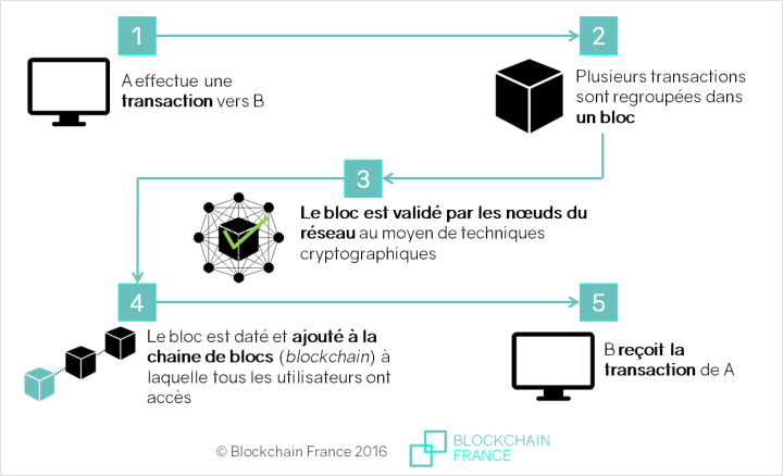 fonctionnement-blockchain1 fonctionnement-blockchain1 Dis papa, c'est quoi une "blockchain" ?